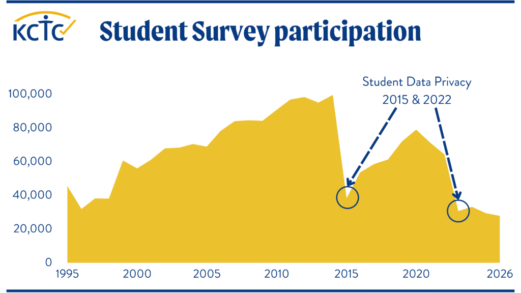 KCTC Participation Chart - 1995 - Current