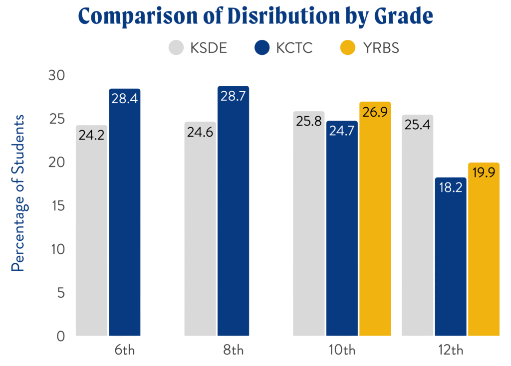 Comparison of Distribution by Grade