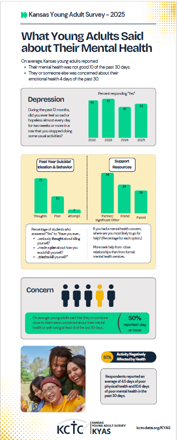 Young Adult Mental Health 2025 Infographic
